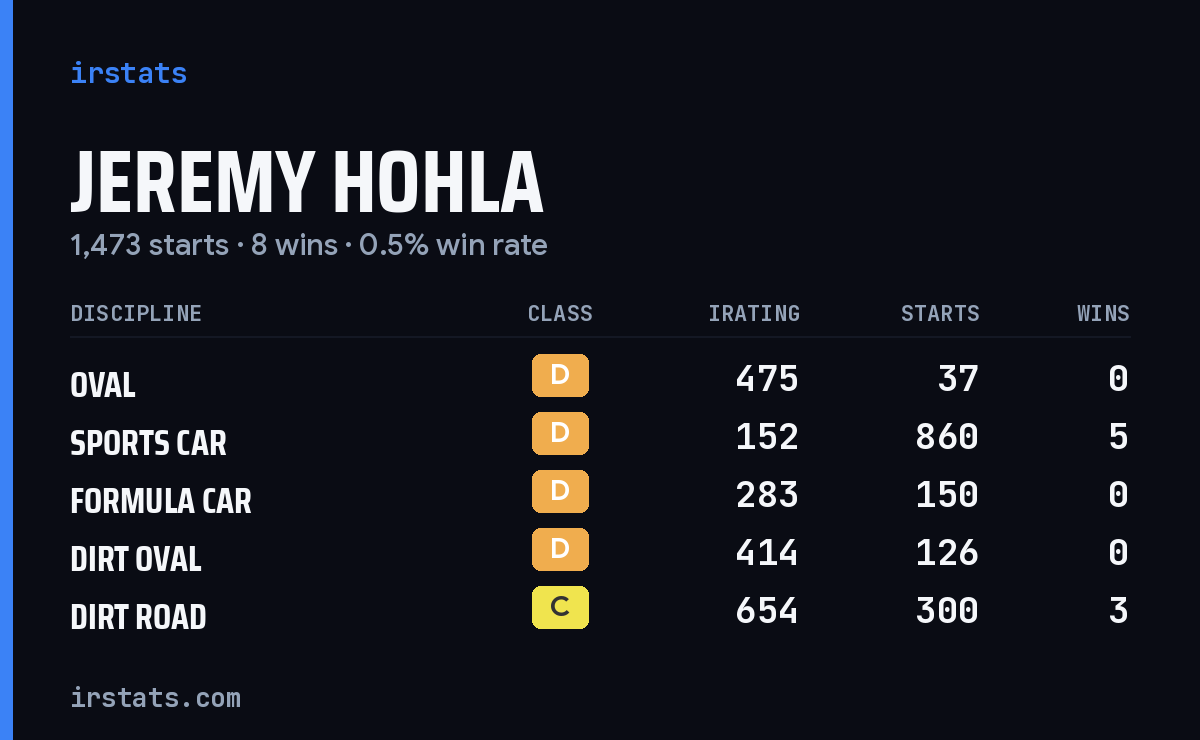 Jeremy Hohla iRacing stats card