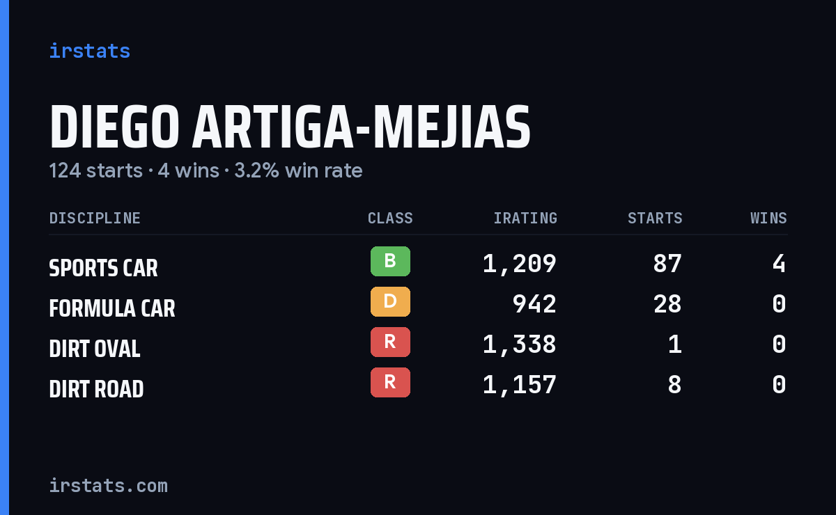 Diego Artiga-Mejias iRacing stats card