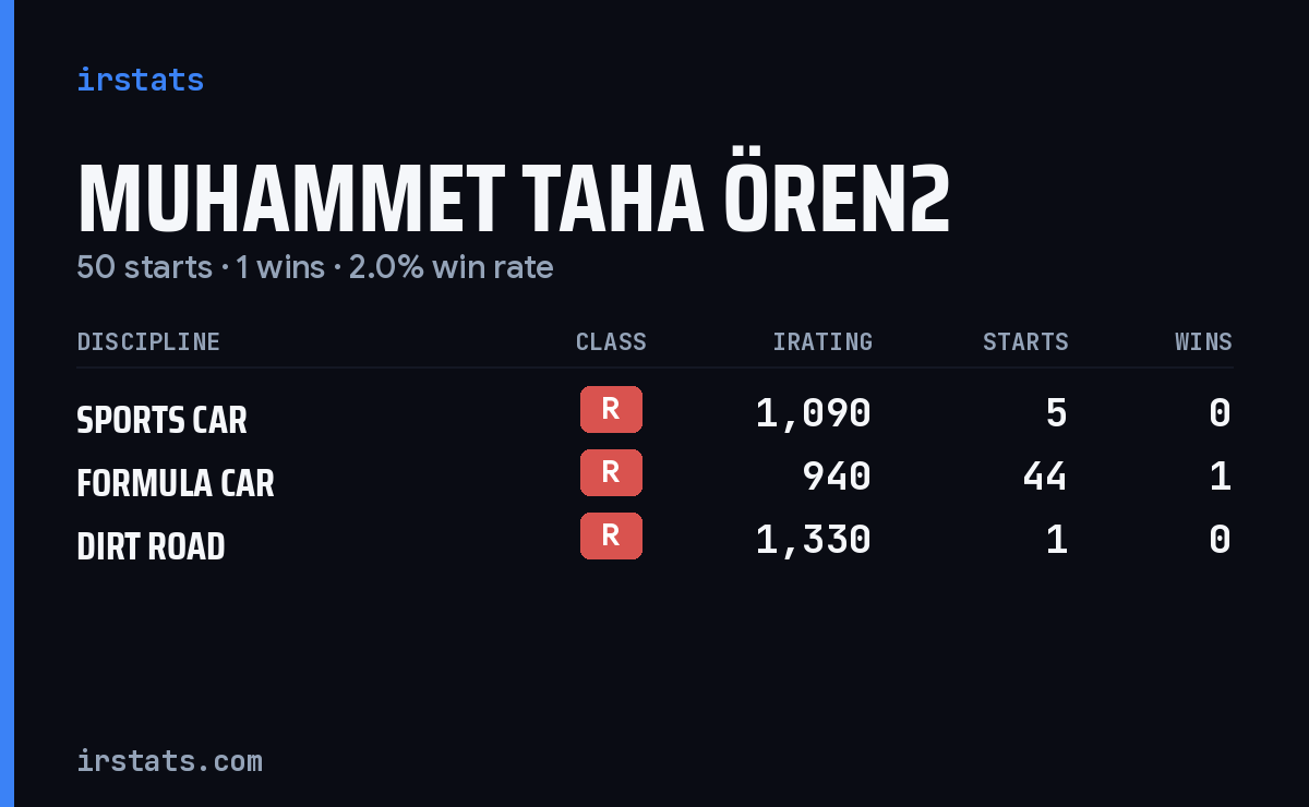 Muhammet Taha Ören2 iRacing stats card