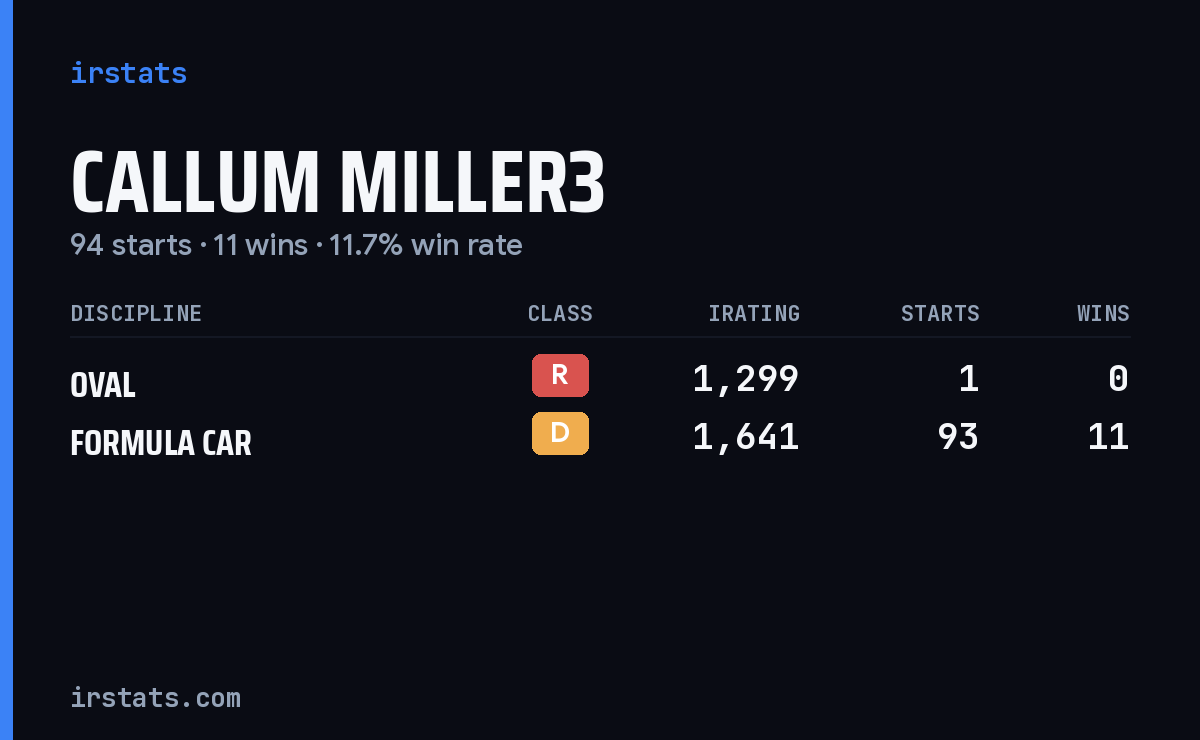 Callum Miller3 iRacing stats card