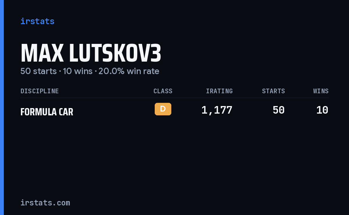 Max Lutskov3 iRacing stats card