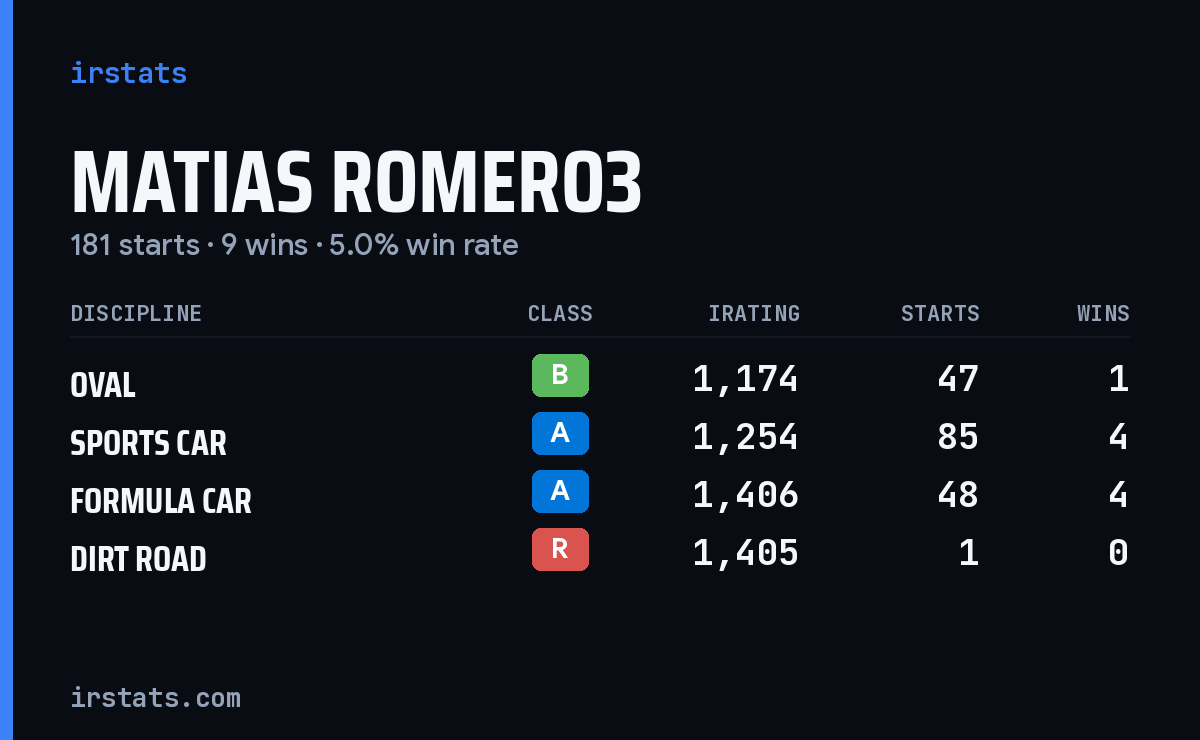 Matias Romero3 iRacing stats card