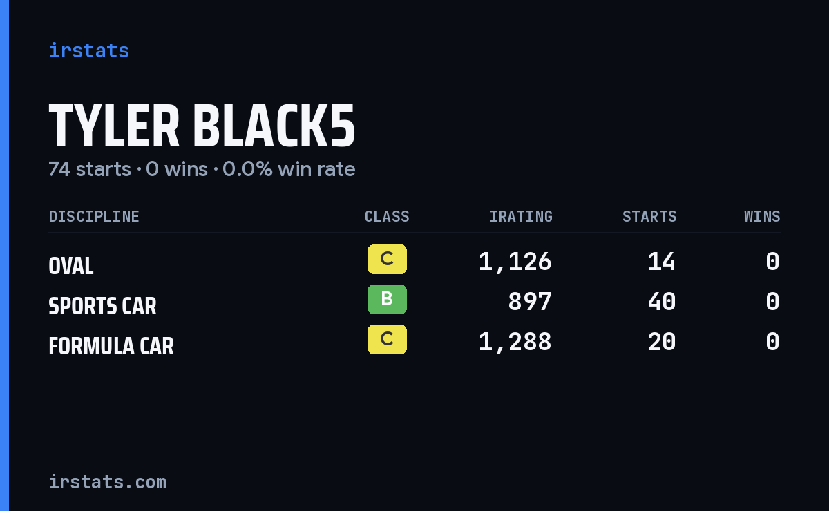 Tyler Black5 iRacing stats card