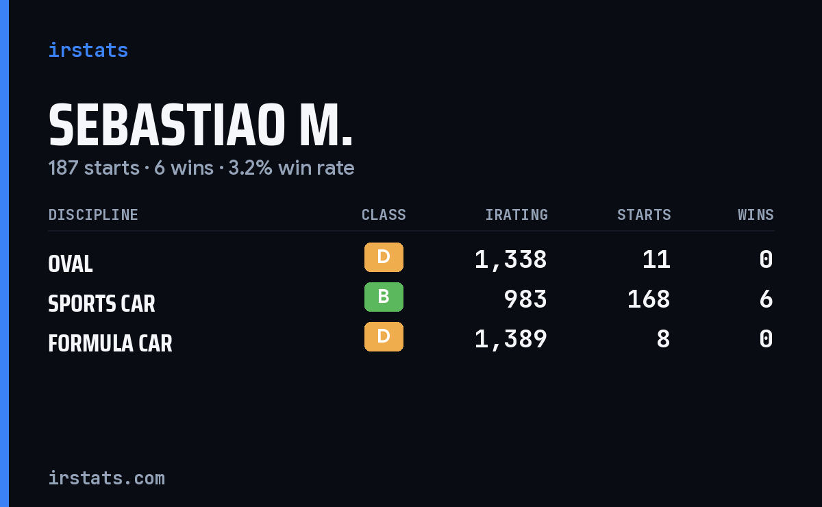 Sebastiao M. iRacing stats card