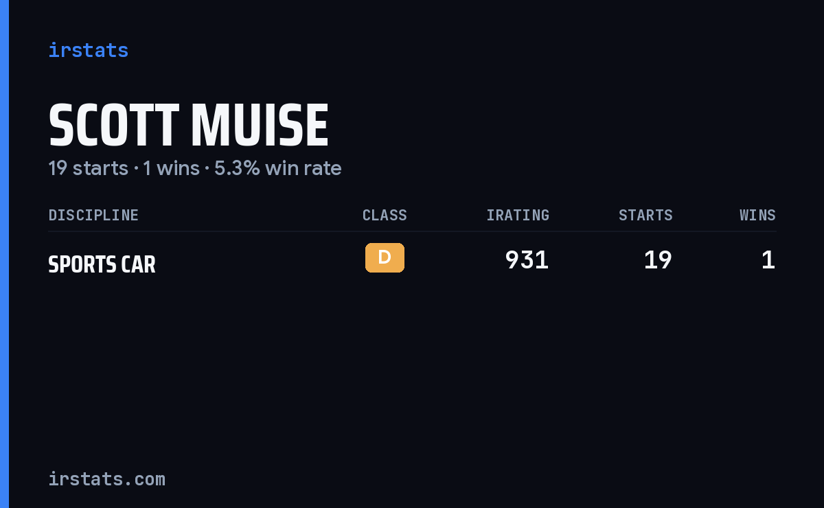 Scott Muise iRacing stats card