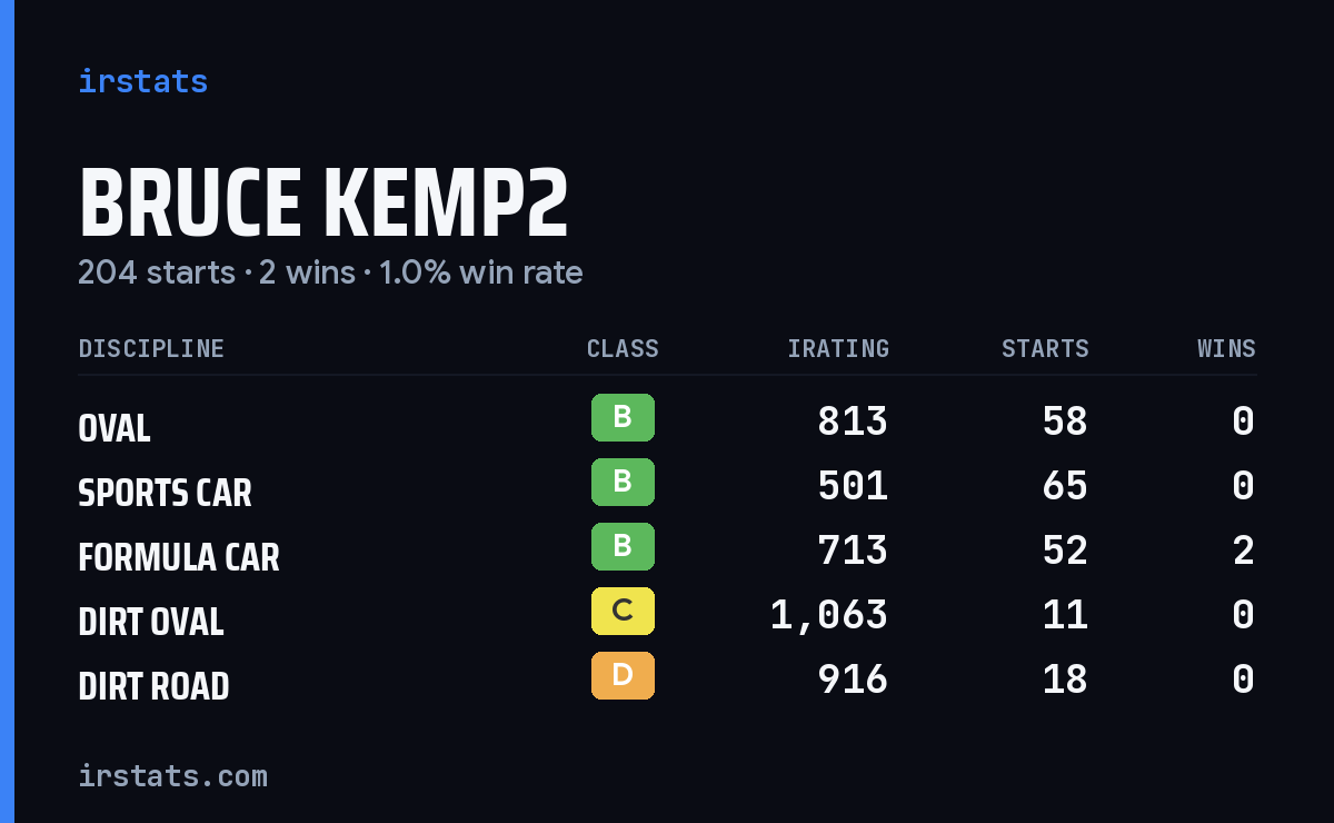 Bruce Kemp2 iRacing stats card