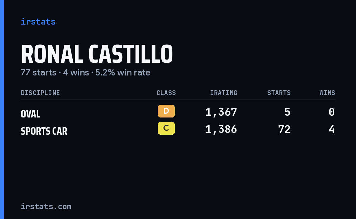 Ronal Castillo iRacing stats card