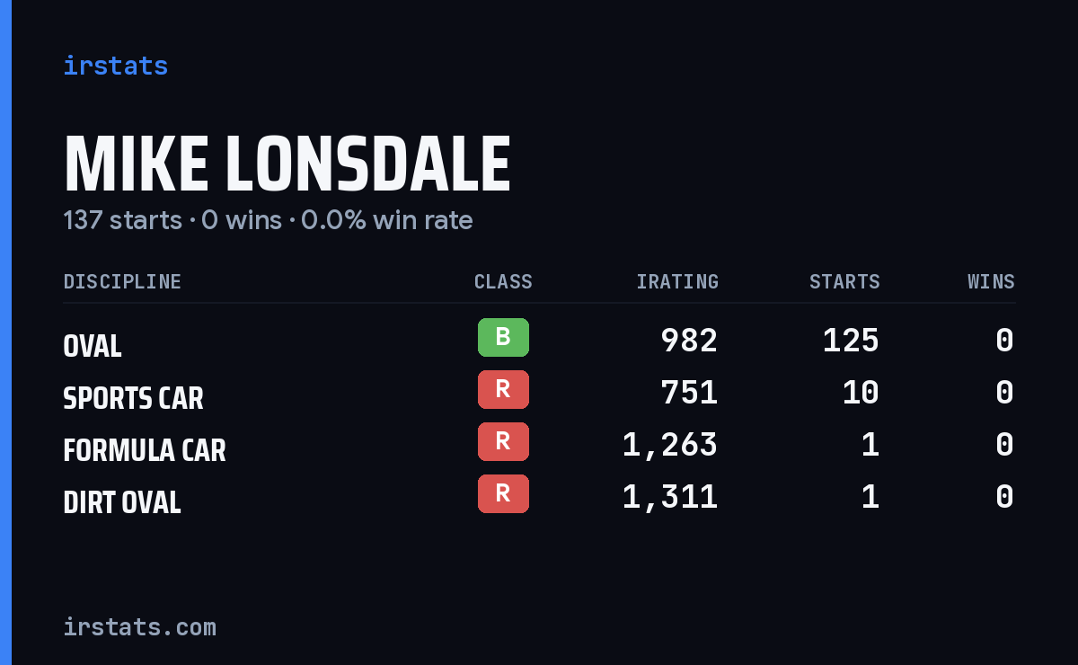 Mike Lonsdale iRacing stats card