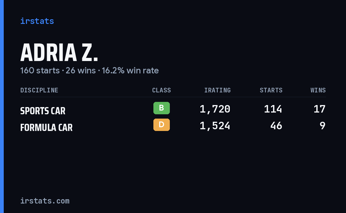 Adria Z. iRacing stats card