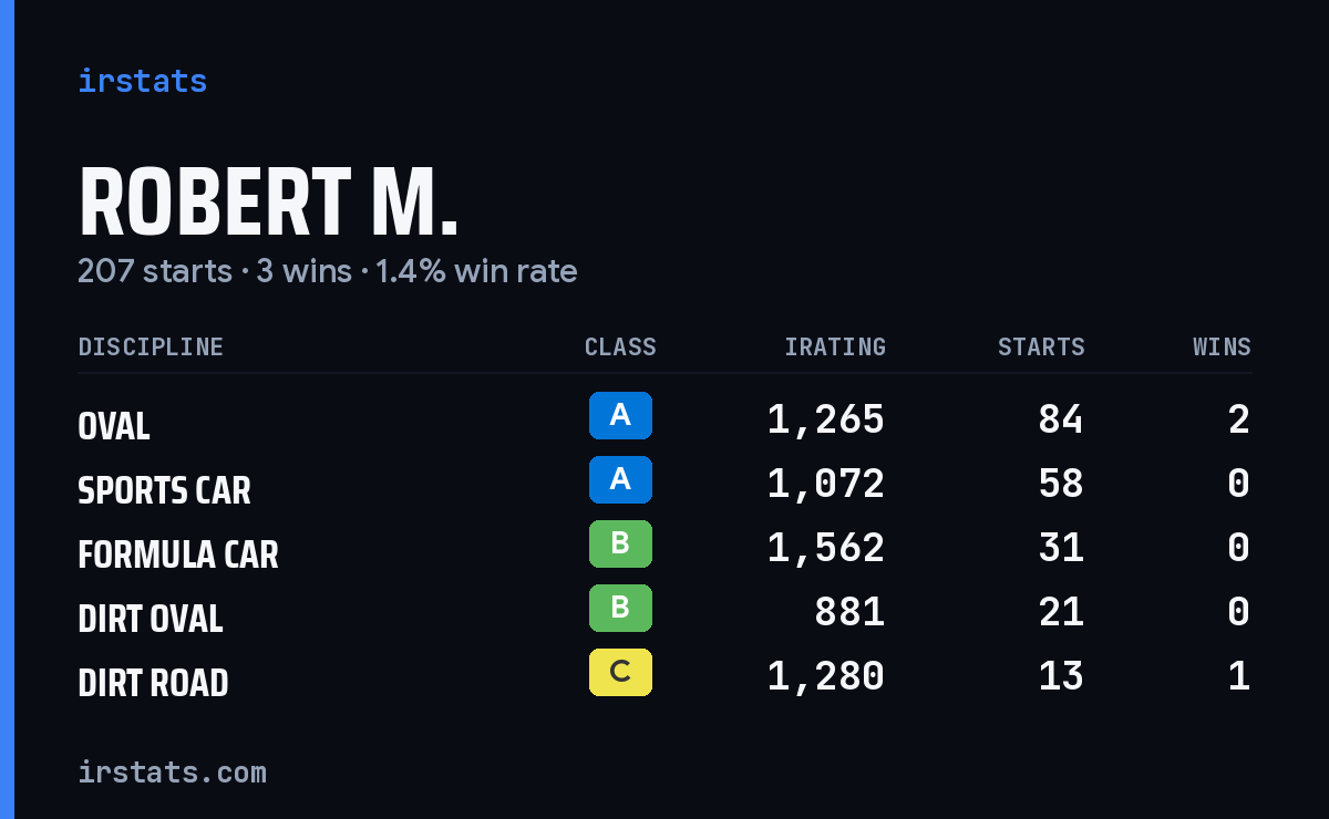 Loading... iRacing stats card