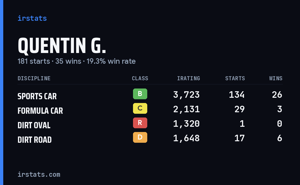 Quentin G. iRacing stats card