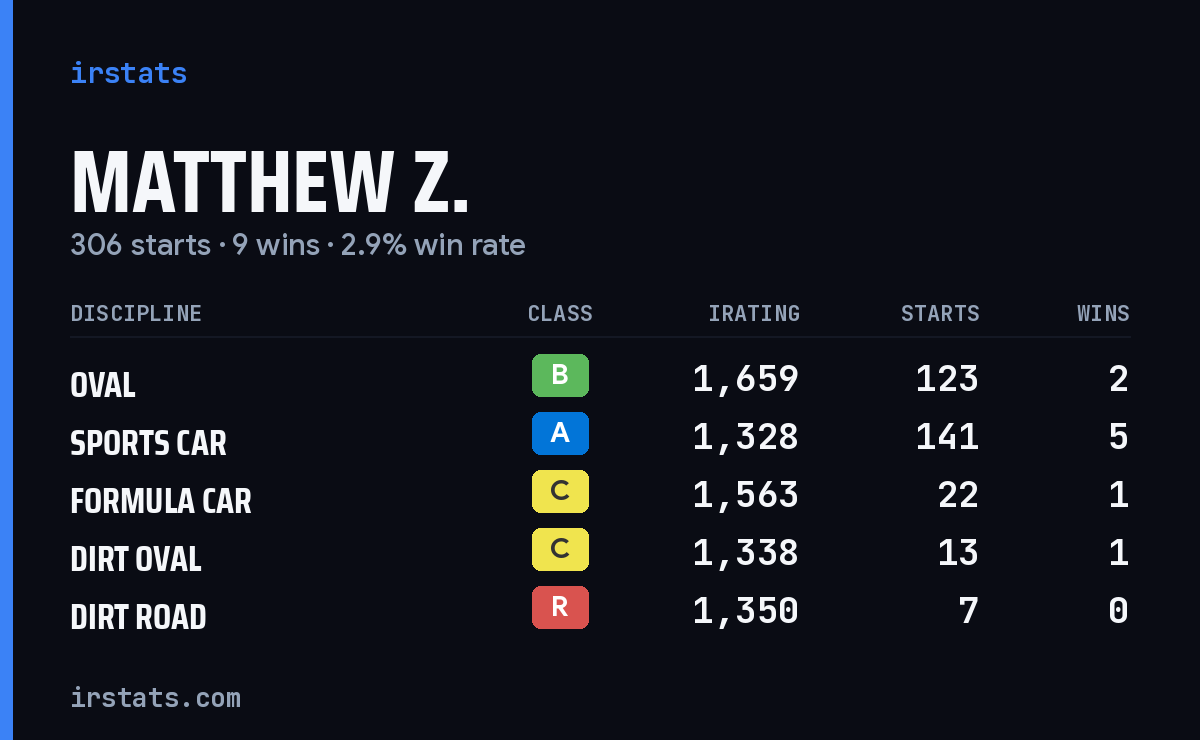 Matthew Z. iRacing stats card