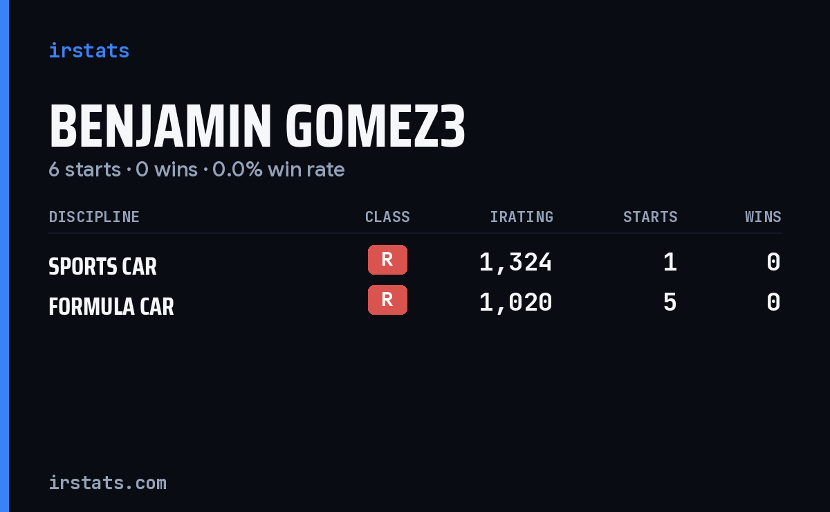 Benjamin Gomez3 iRacing stats card
