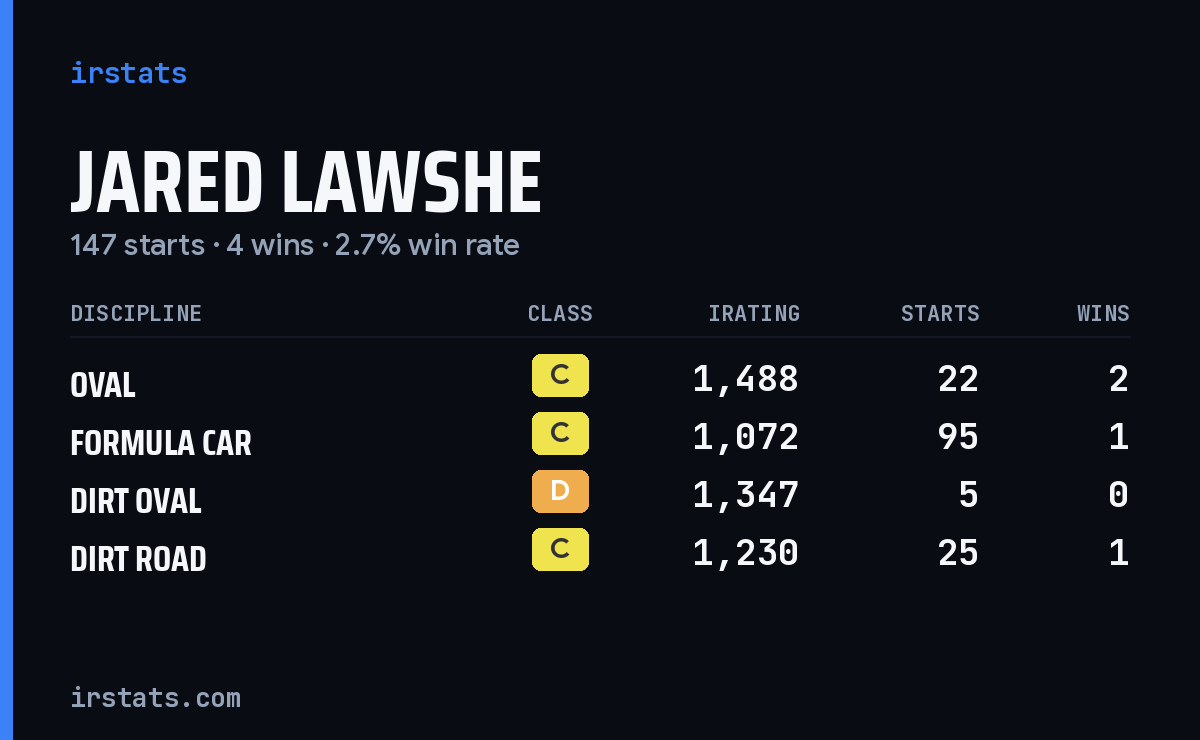 Jared Lawshe iRacing stats card