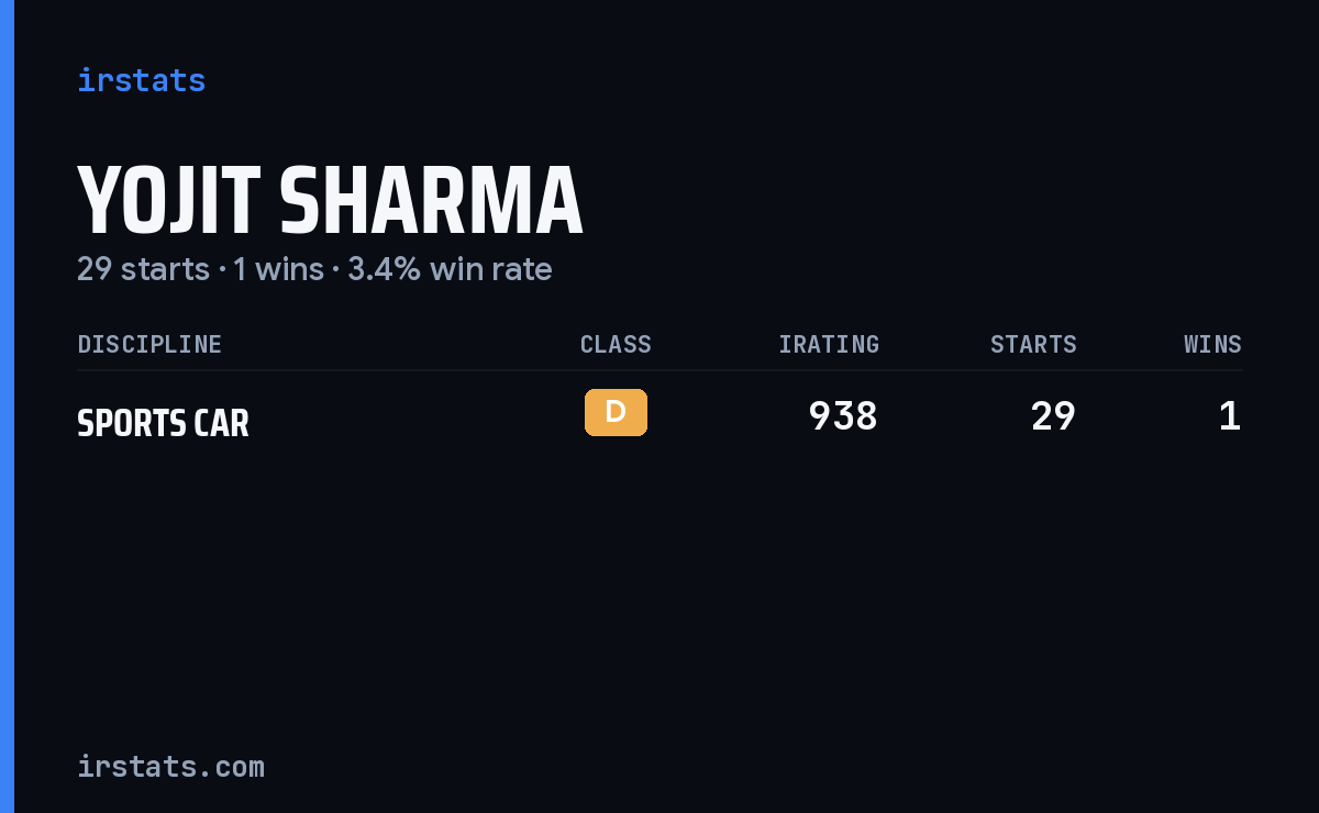 Yojit Sharma iRacing stats card