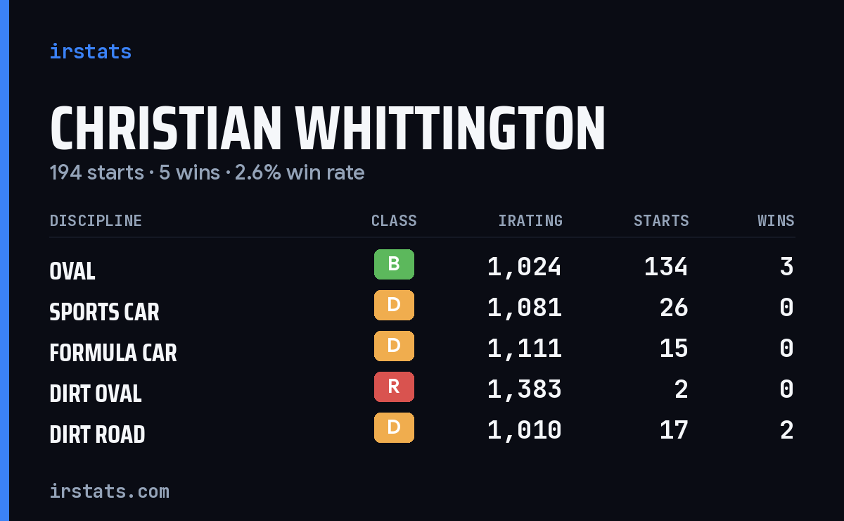 Christian Whittington iRacing stats card