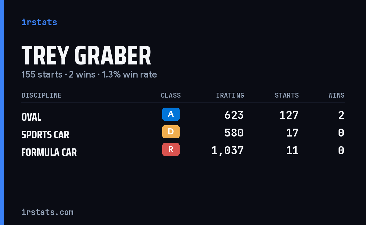 Trey Graber iRacing stats card