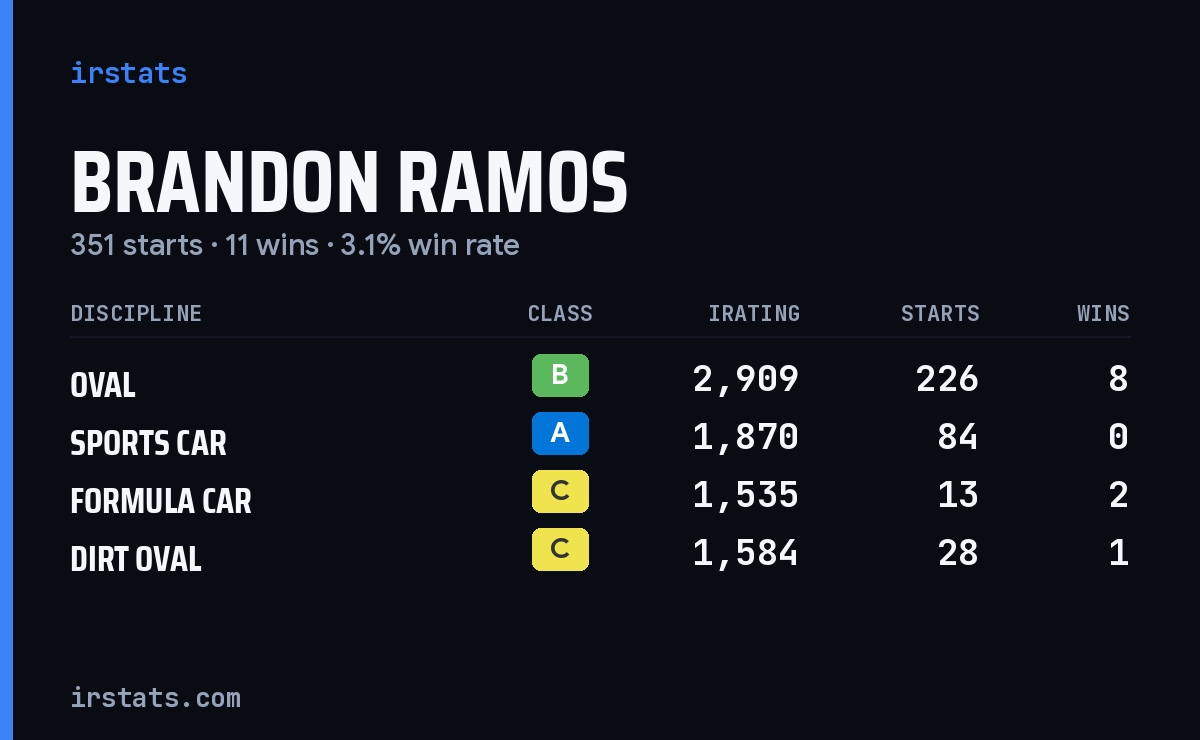 Brandon Ramos iRacing stats card