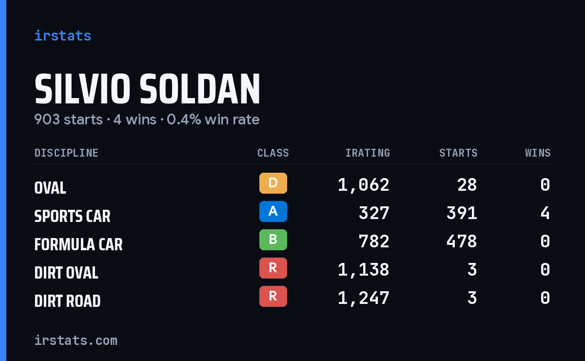 Silvio Soldan iRacing stats card