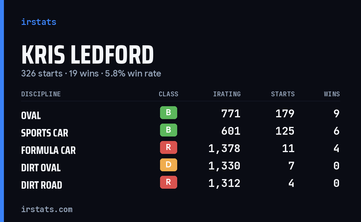Kris Ledford iRacing stats card
