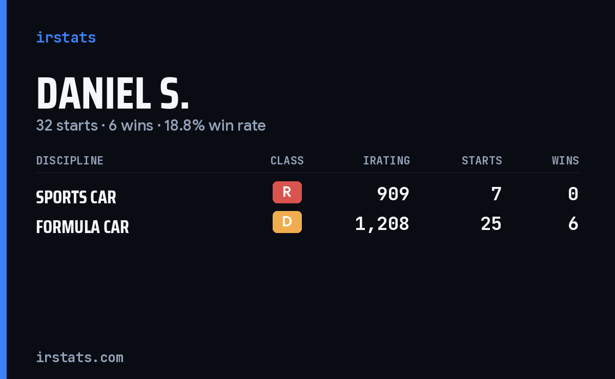 Daniel S. iRacing stats card