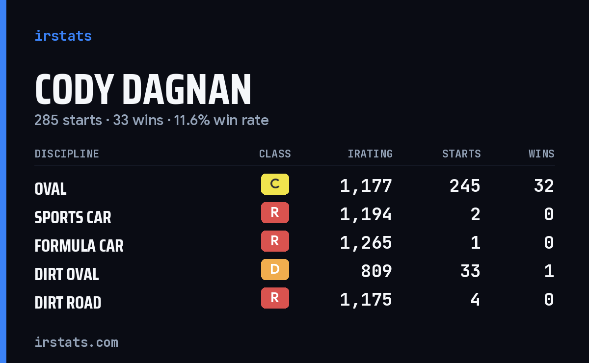 Cody Dagnan iRacing stats card