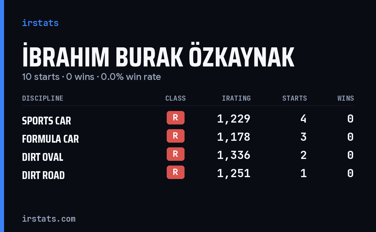 İbrahim Burak Özkaynak iRacing stats card