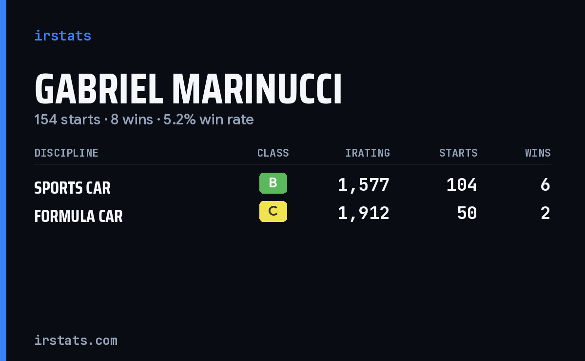 Gabriel Marinucci iRacing stats card