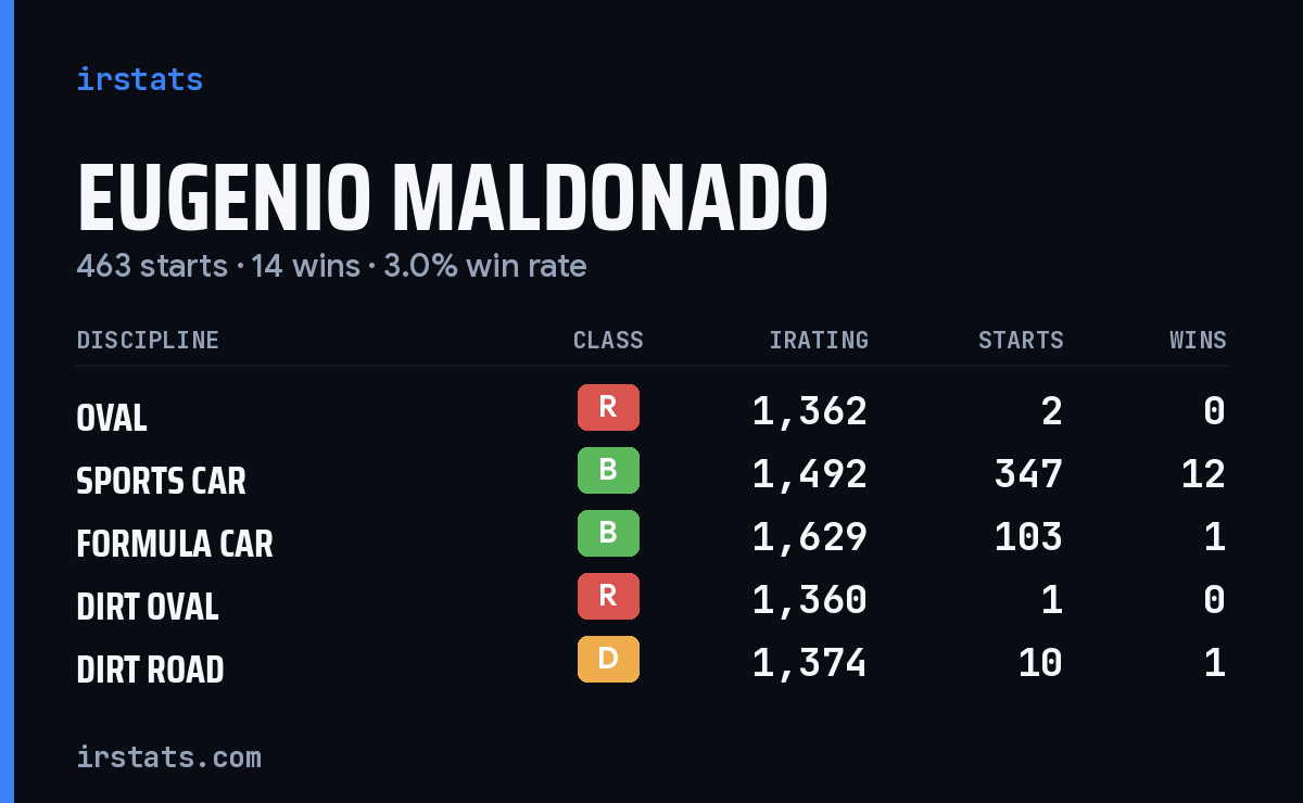 Eugenio Maldonado iRacing stats card