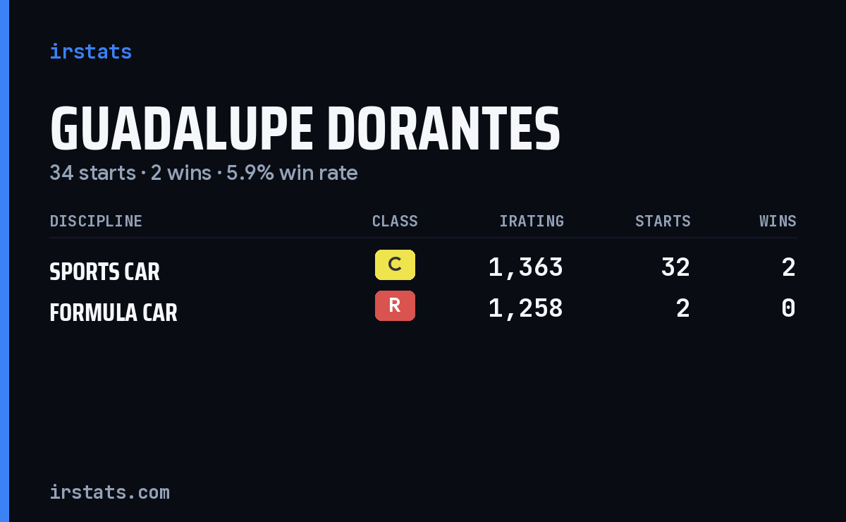 Guadalupe Dorantes iRacing stats card