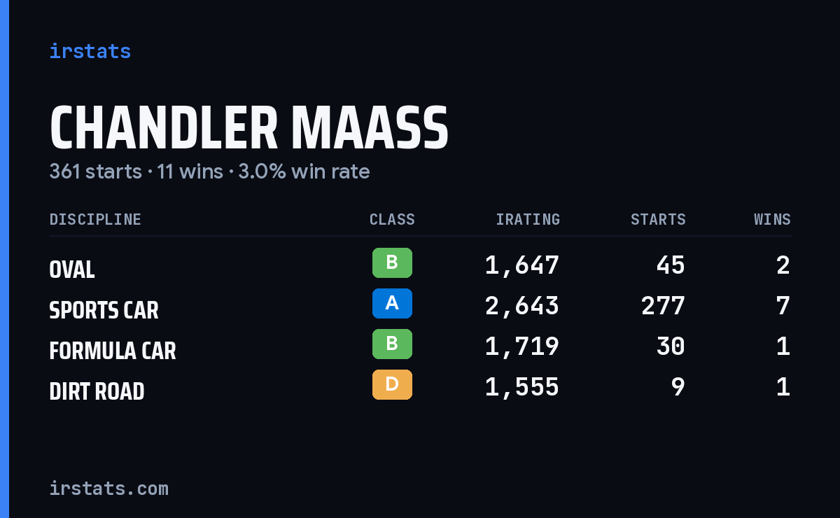 Chandler Maass iRacing stats card