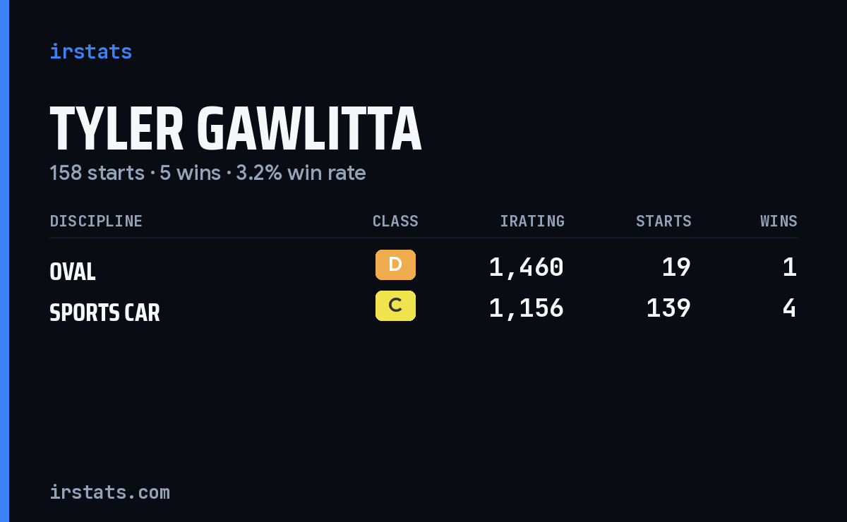 Loading... iRacing stats card