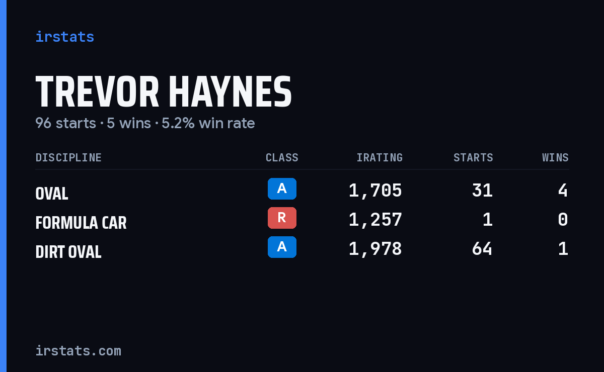 Trevor Haynes iRacing stats card