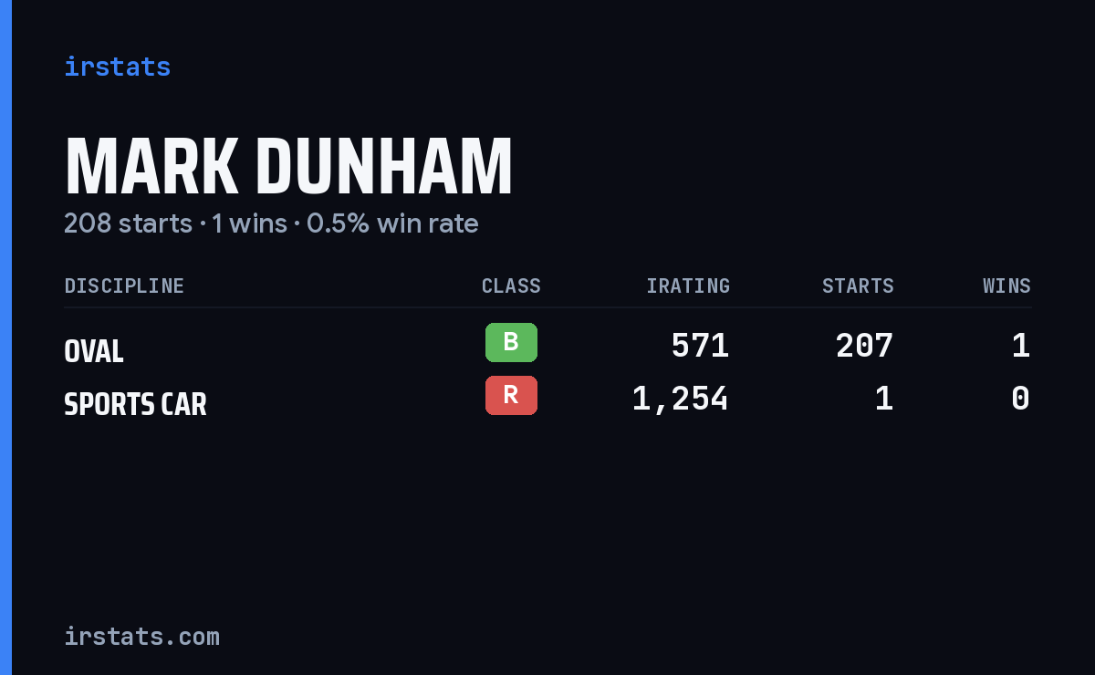 Mark Dunham iRacing stats card