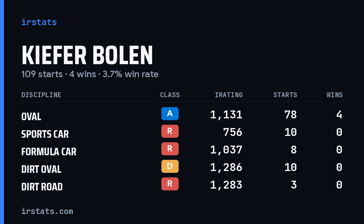 Kiefer Bolen iRacing stats card