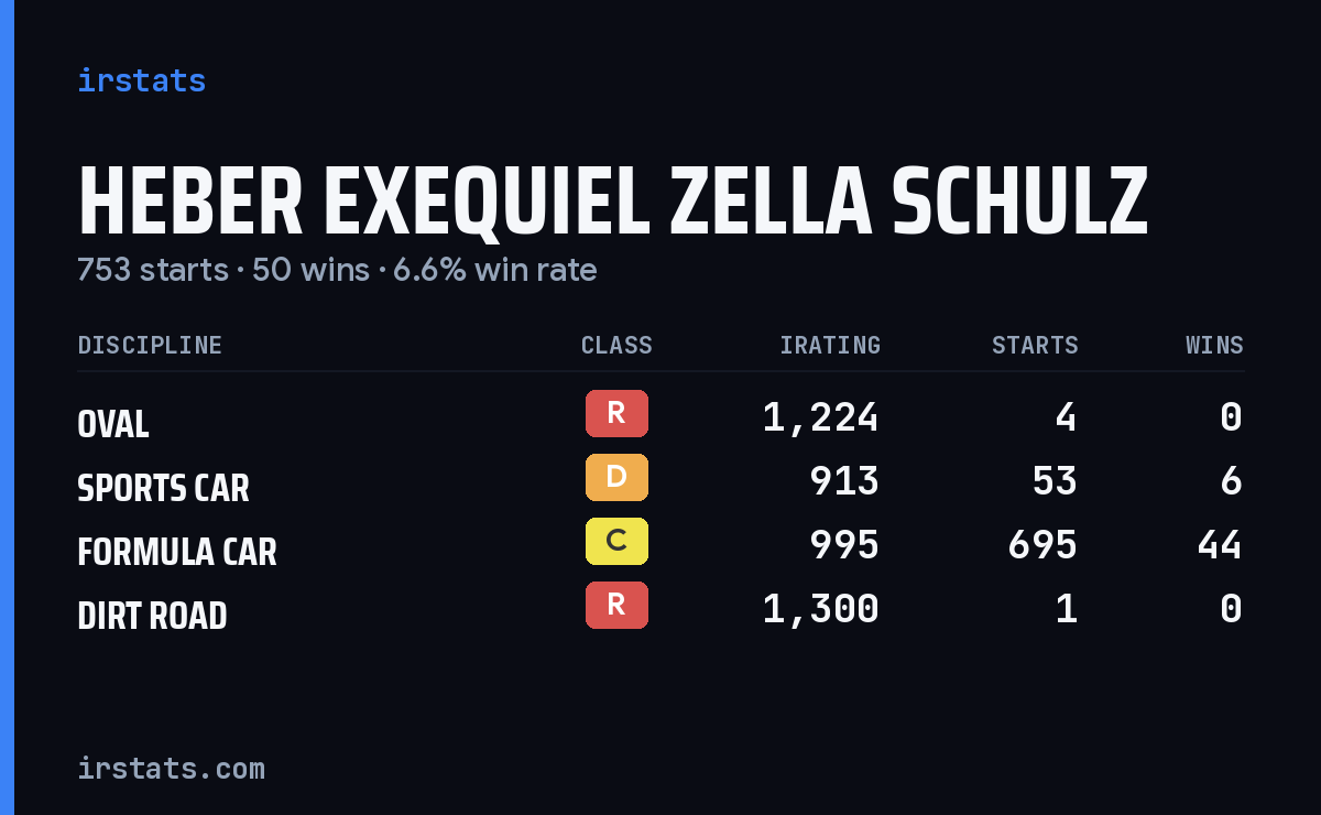 Heber Exequiel Zella Schulz iRacing stats card