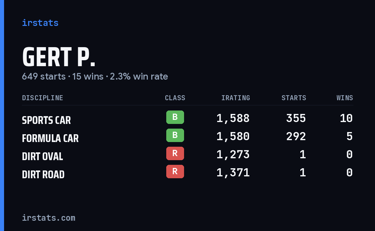 Loading... iRacing stats card