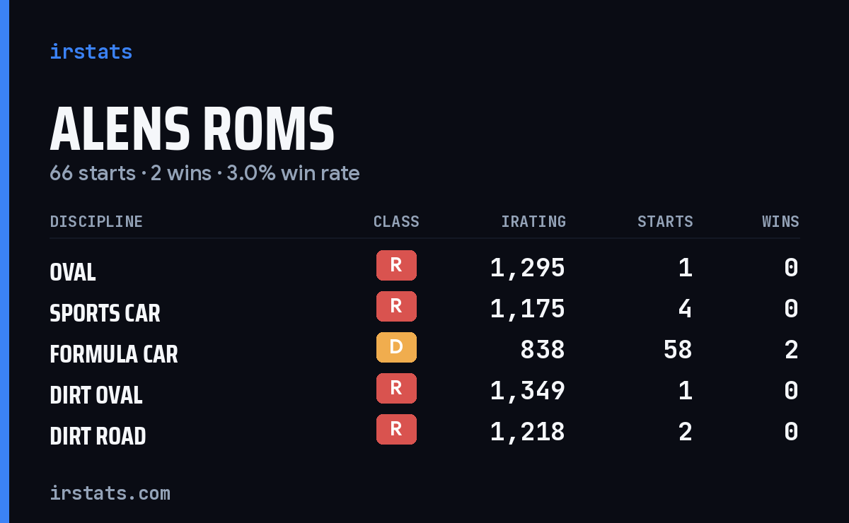 Alens Roms iRacing stats card