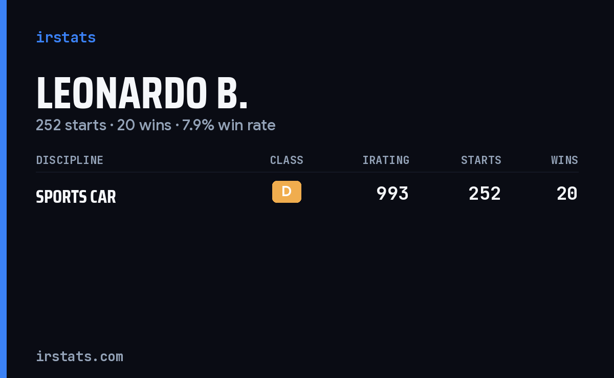 Leonardo B. iRacing stats card