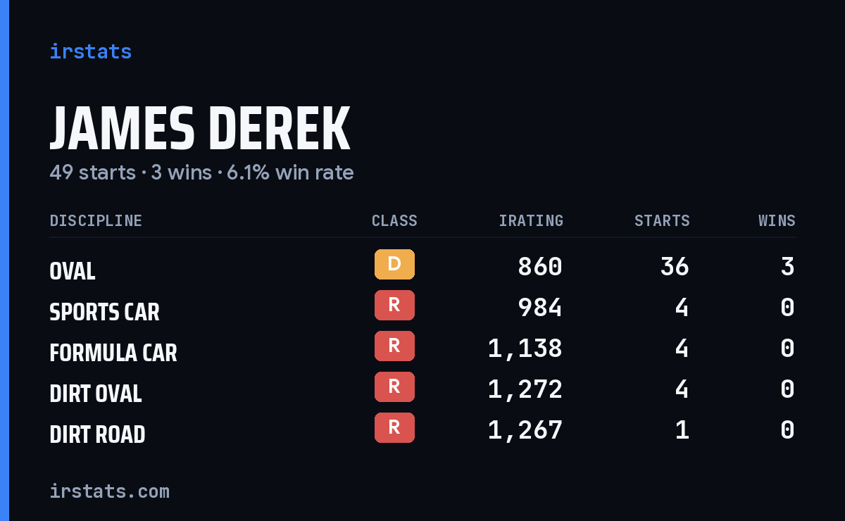 James Derek iRacing stats card