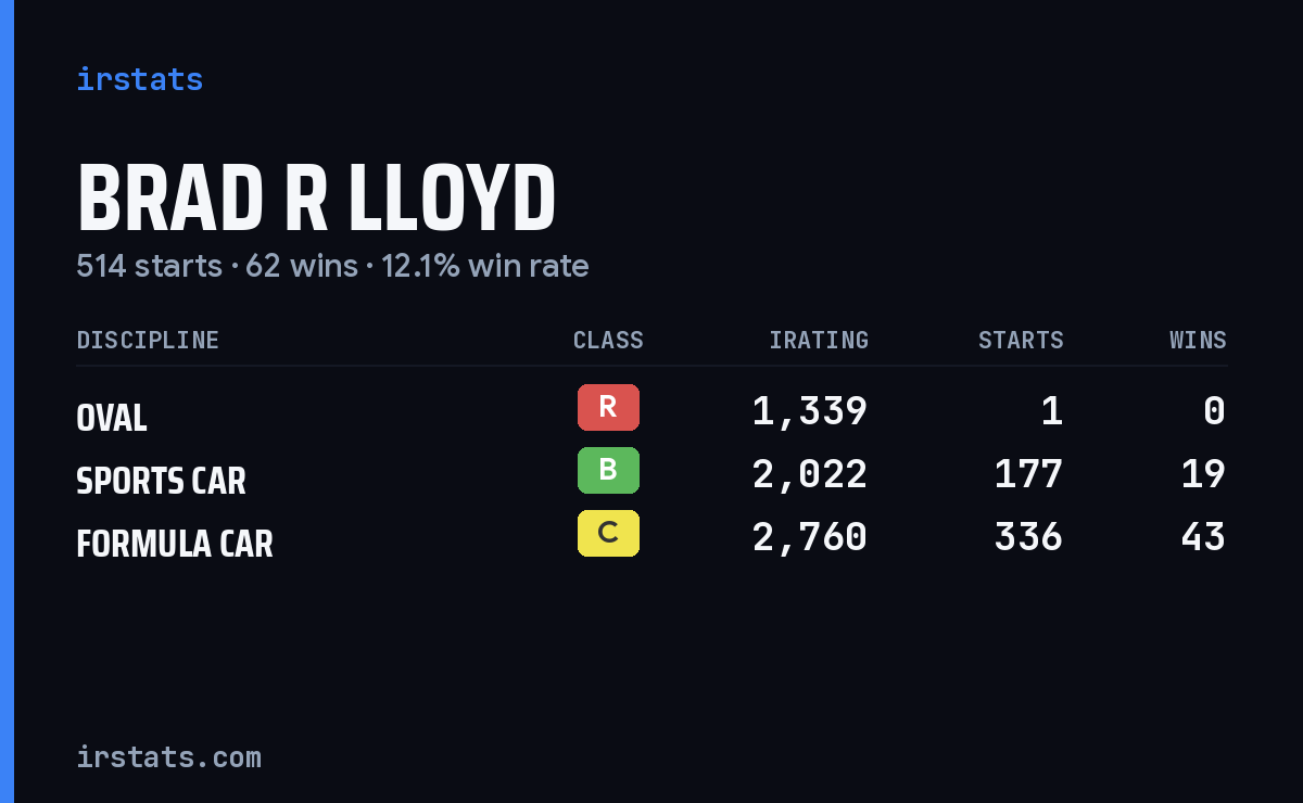 Brad R Lloyd iRacing stats card