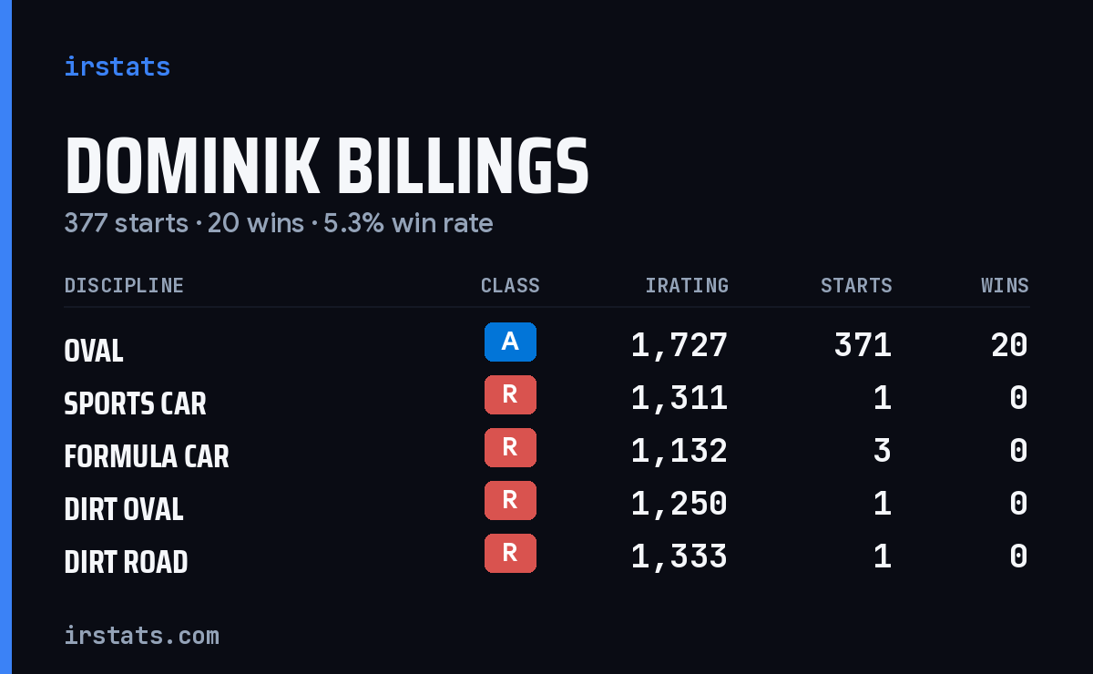 Loading... iRacing stats card