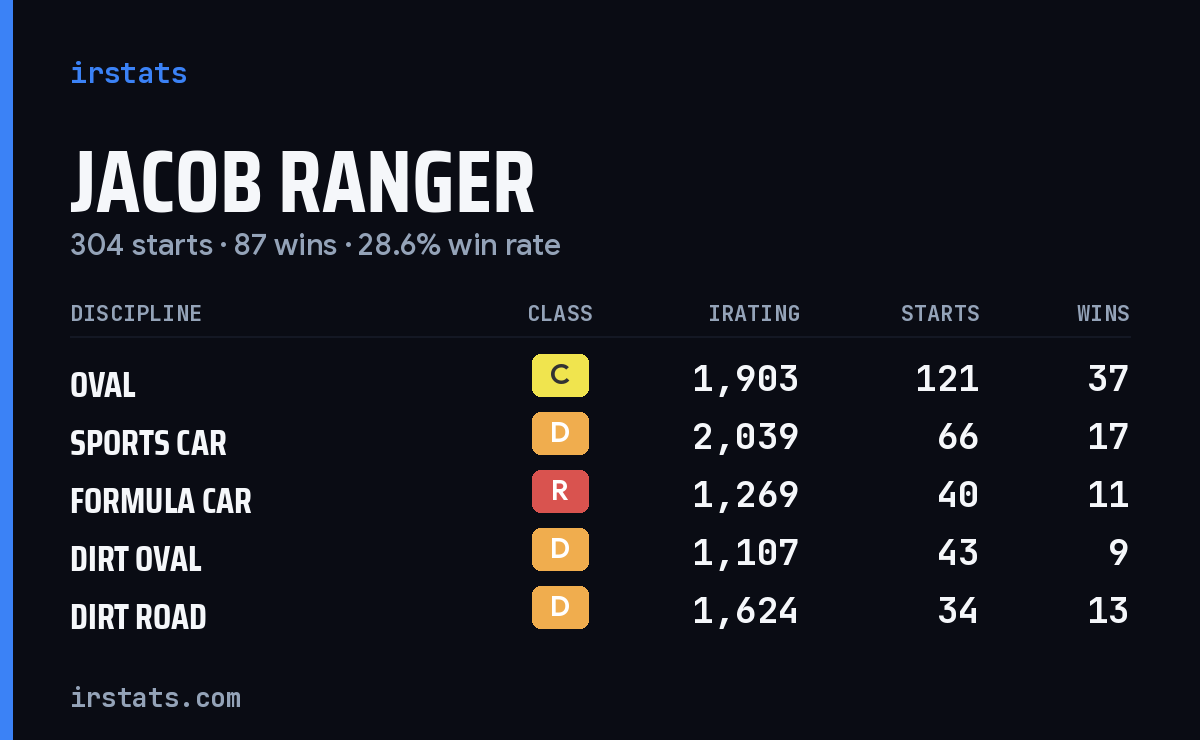 Jacob Ranger iRacing stats card