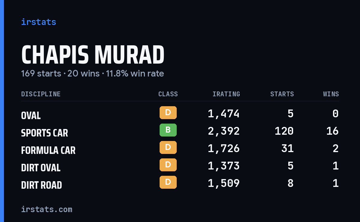 Chapis Murad iRacing stats card
