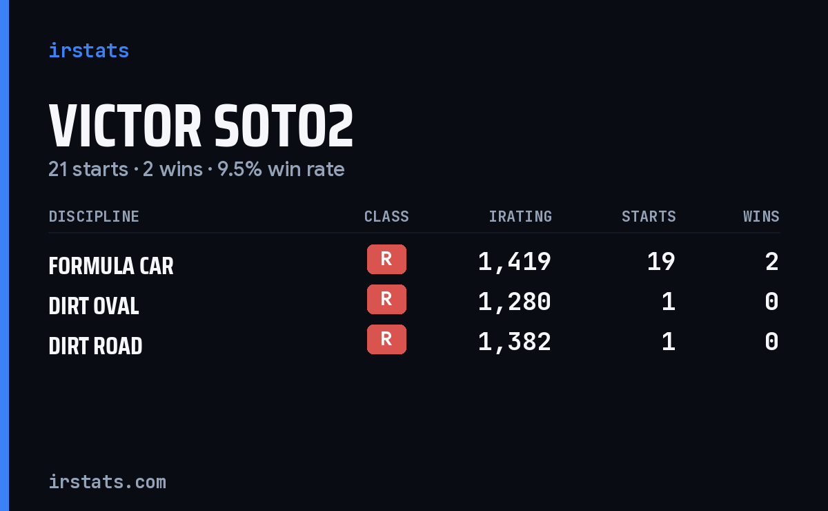Victor Soto2 iRacing stats card