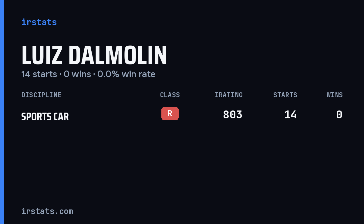 Luiz Dalmolin iRacing stats card