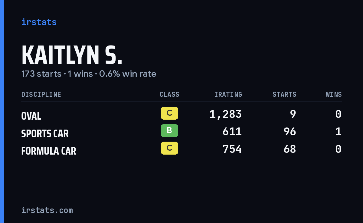 Kaitlyn S. iRacing stats card