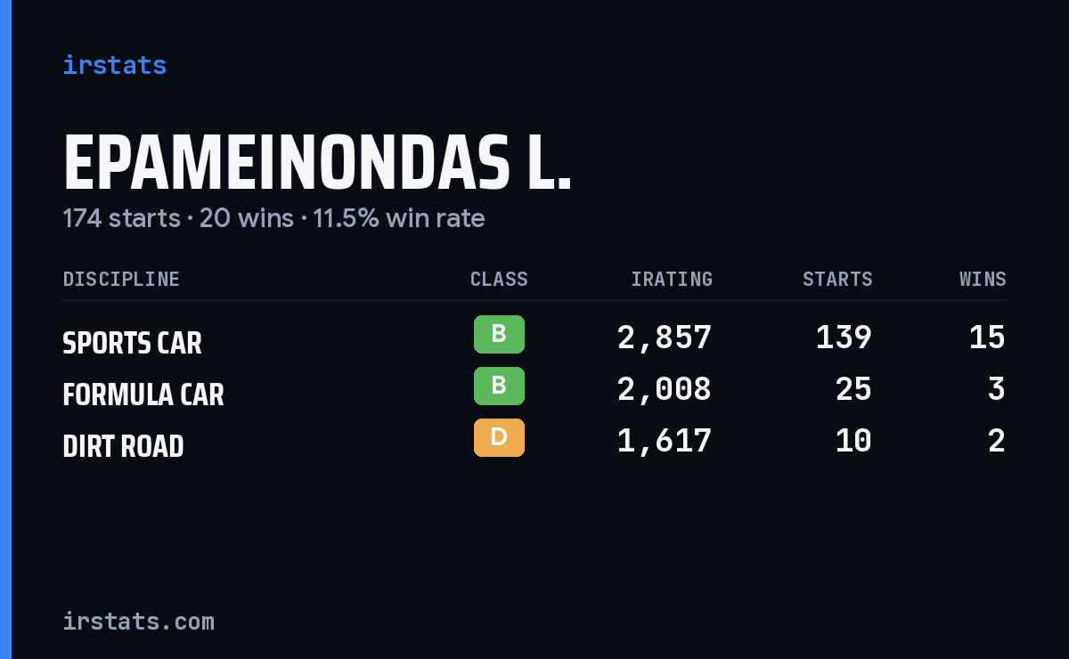 Epameinondas L. iRacing stats card