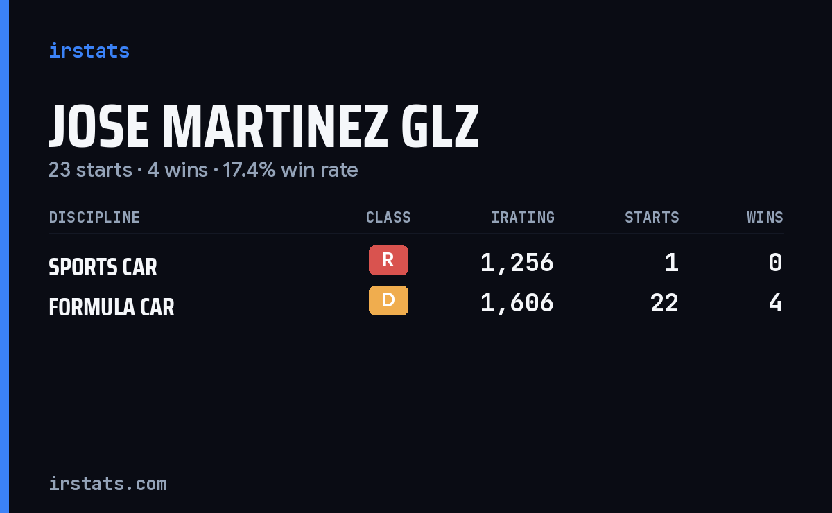 Jose Martinez Glz iRacing stats card