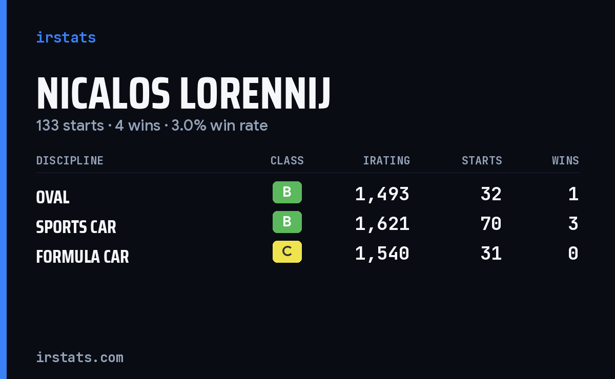 Nicalos Lorennij iRacing stats card